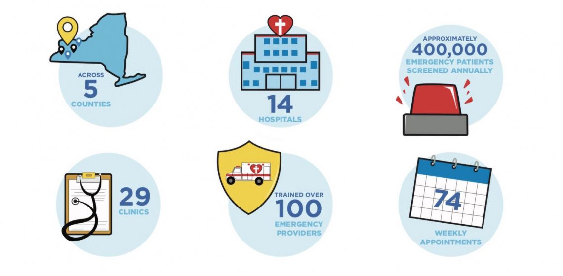 icons with the text: across 5 counties, 14 hospitals, approximately 400,000 emergency patients actually screened annually, 29 clinics, trained over 100 emergency providers, 74 weekly appointments